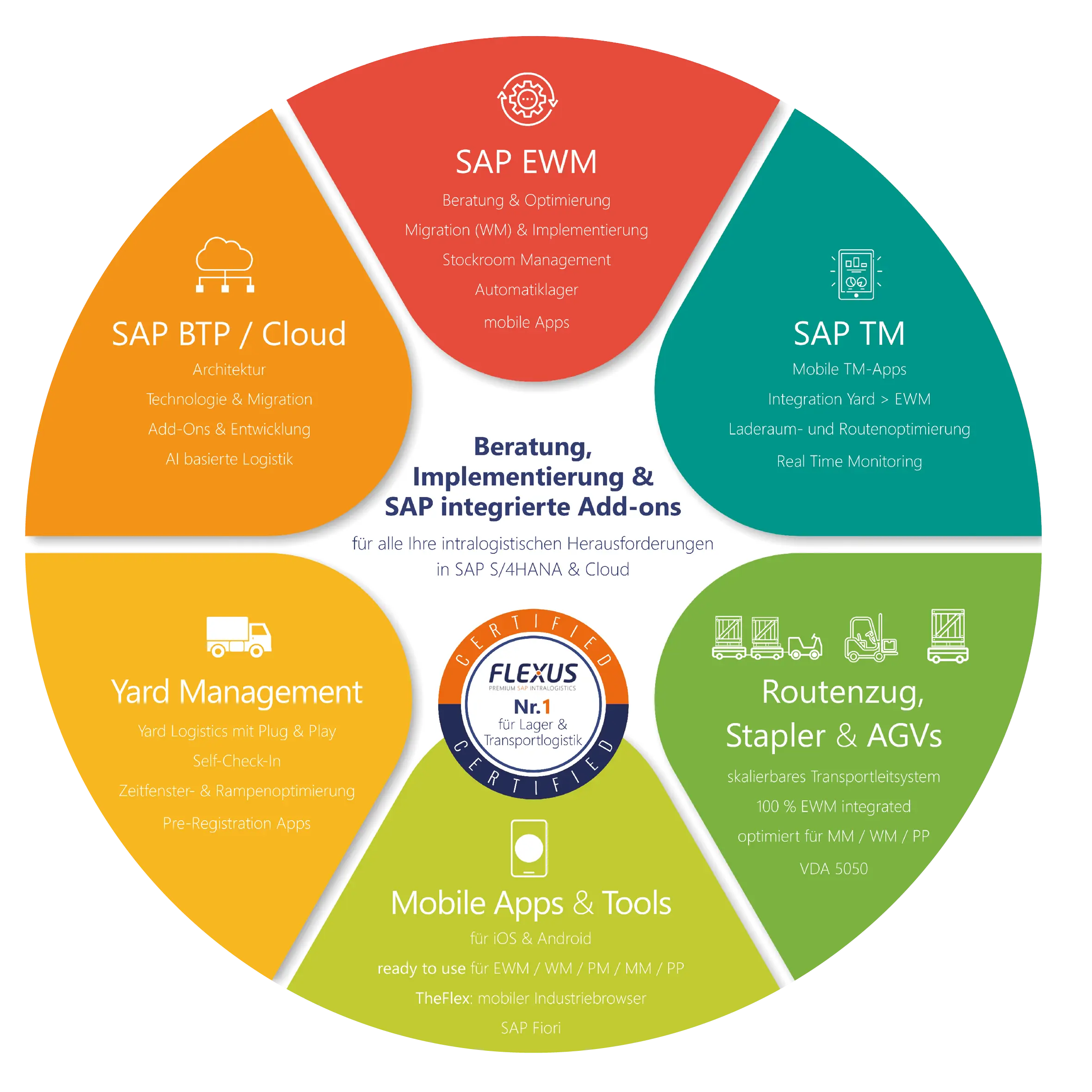 Beratung, Implementierung und SAP integrierte Add-Ons