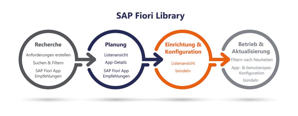 SAP Fiori Library - Implementierungsprojekt